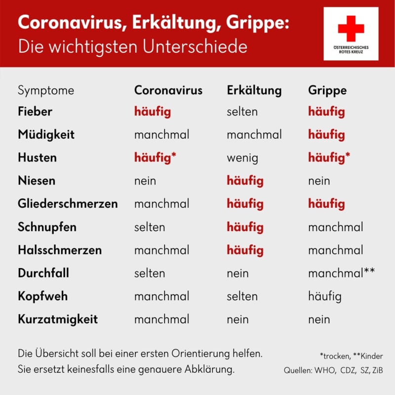 Vergleich Symptome Corona Grippe Erkältung