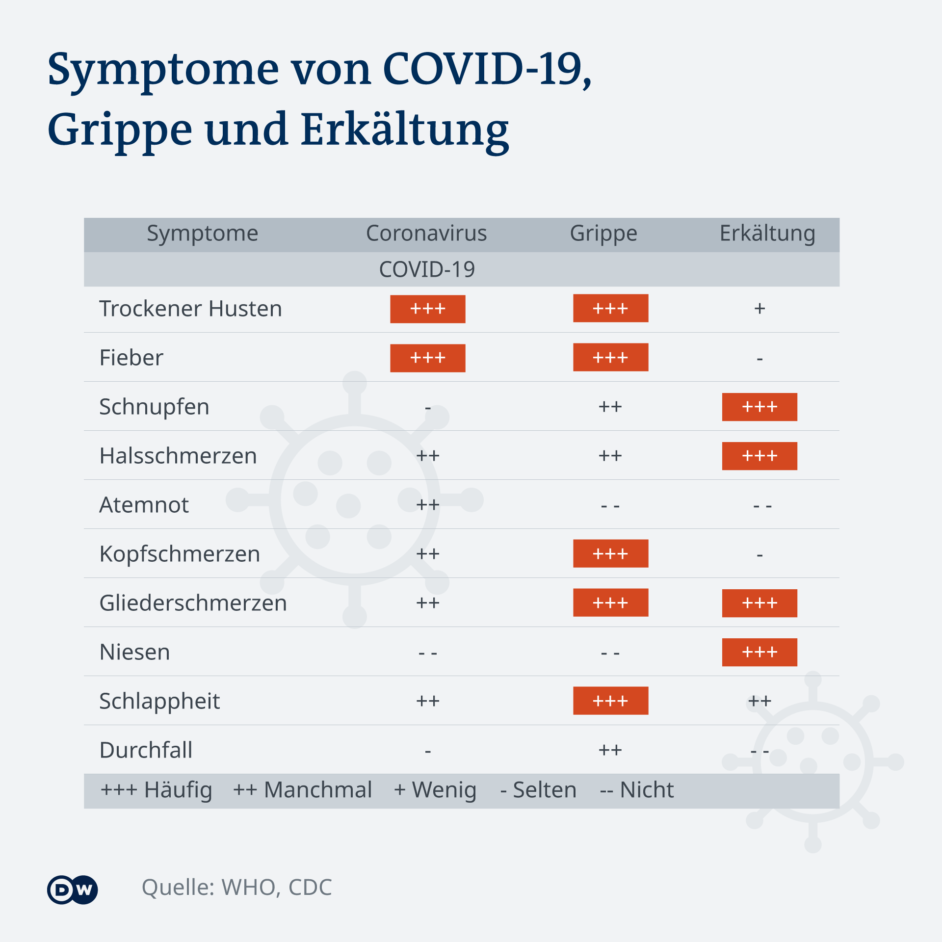 Corona Symptome Vergleich Grippe